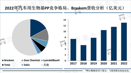 汽車用生物基pp技術創(chuàng)新不斷推進,更環(huán)保的產(chǎn)品將占據(jù)市場